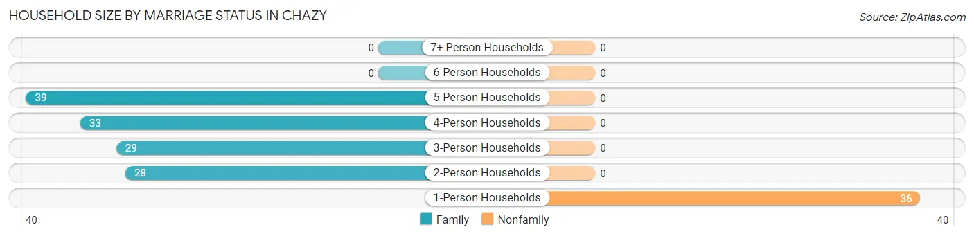 Household Size by Marriage Status in Chazy