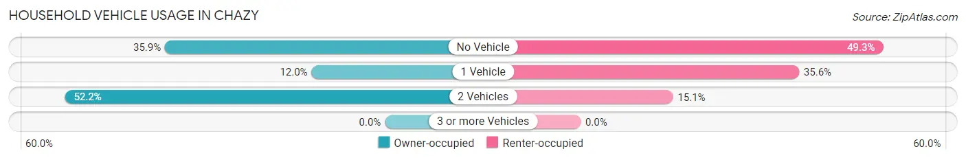 Household Vehicle Usage in Chazy