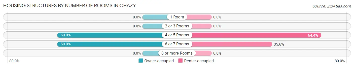 Housing Structures by Number of Rooms in Chazy