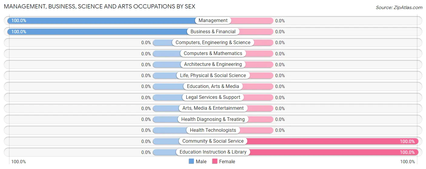 Management, Business, Science and Arts Occupations by Sex in Chazy