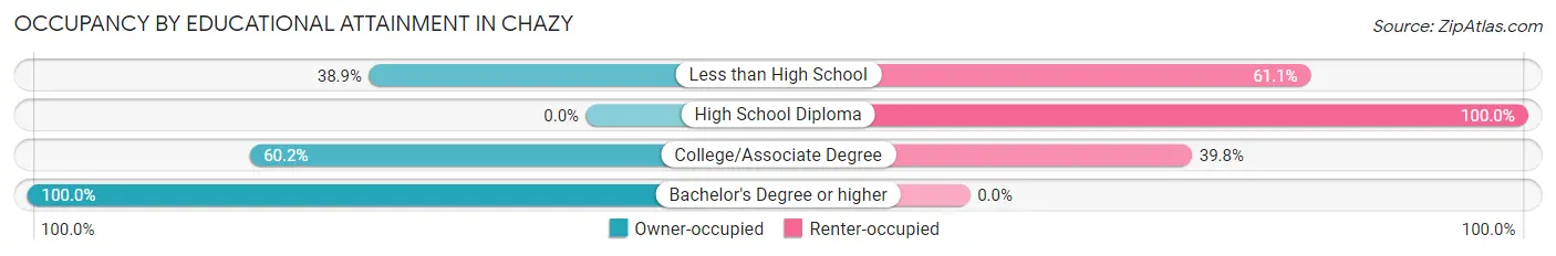 Occupancy by Educational Attainment in Chazy