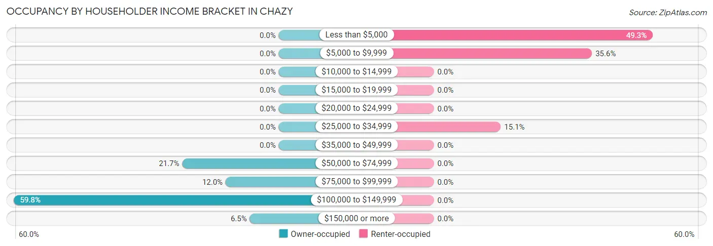 Occupancy by Householder Income Bracket in Chazy