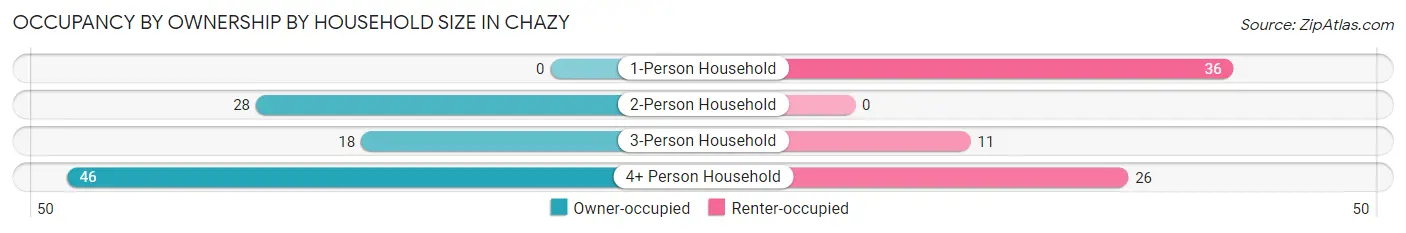 Occupancy by Ownership by Household Size in Chazy