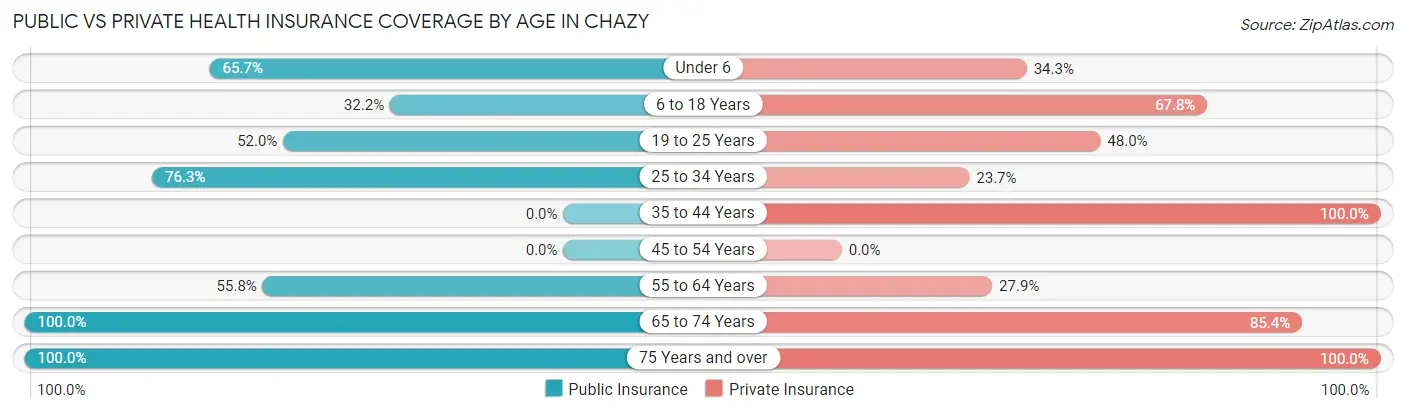 Public vs Private Health Insurance Coverage by Age in Chazy