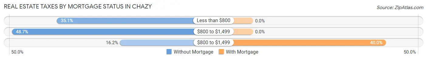 Real Estate Taxes by Mortgage Status in Chazy