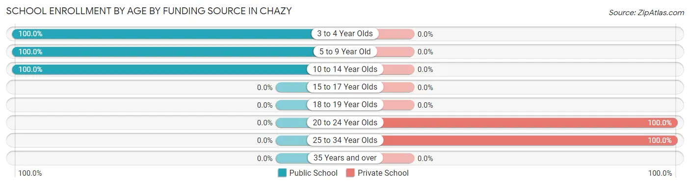 School Enrollment by Age by Funding Source in Chazy