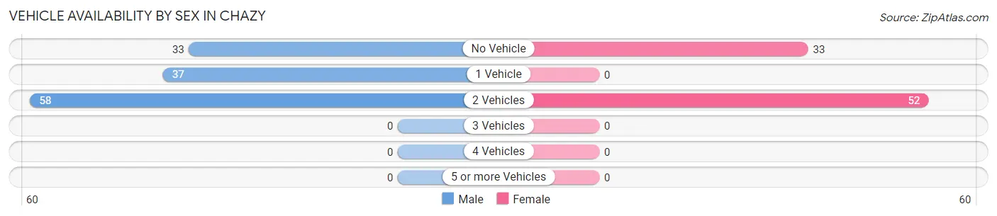 Vehicle Availability by Sex in Chazy