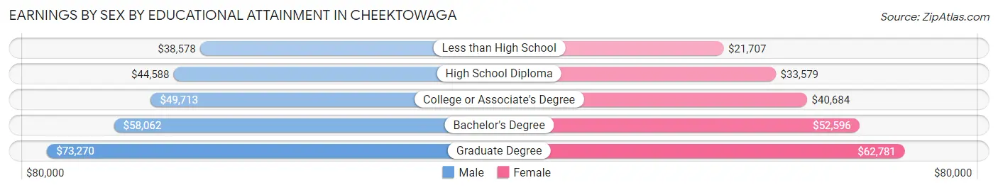 Earnings by Sex by Educational Attainment in Cheektowaga