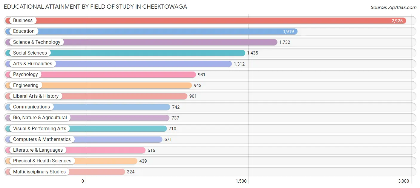 Educational Attainment by Field of Study in Cheektowaga