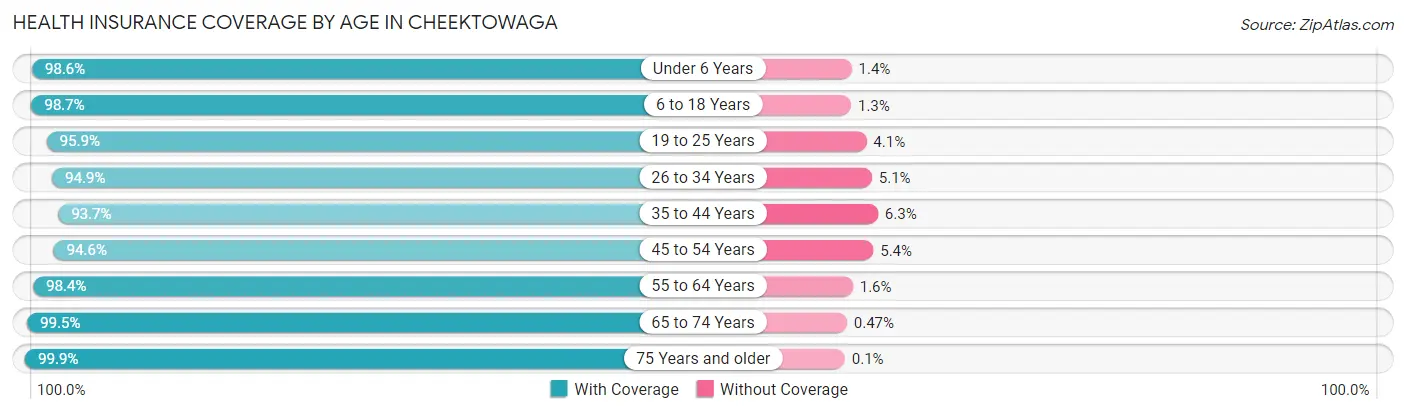 Health Insurance Coverage by Age in Cheektowaga