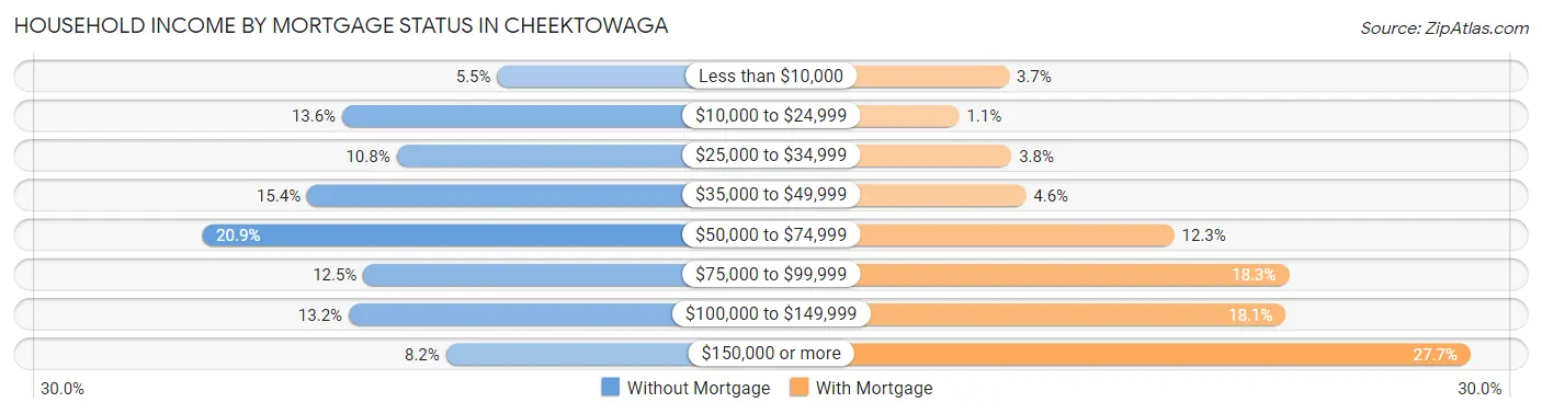 Household Income by Mortgage Status in Cheektowaga