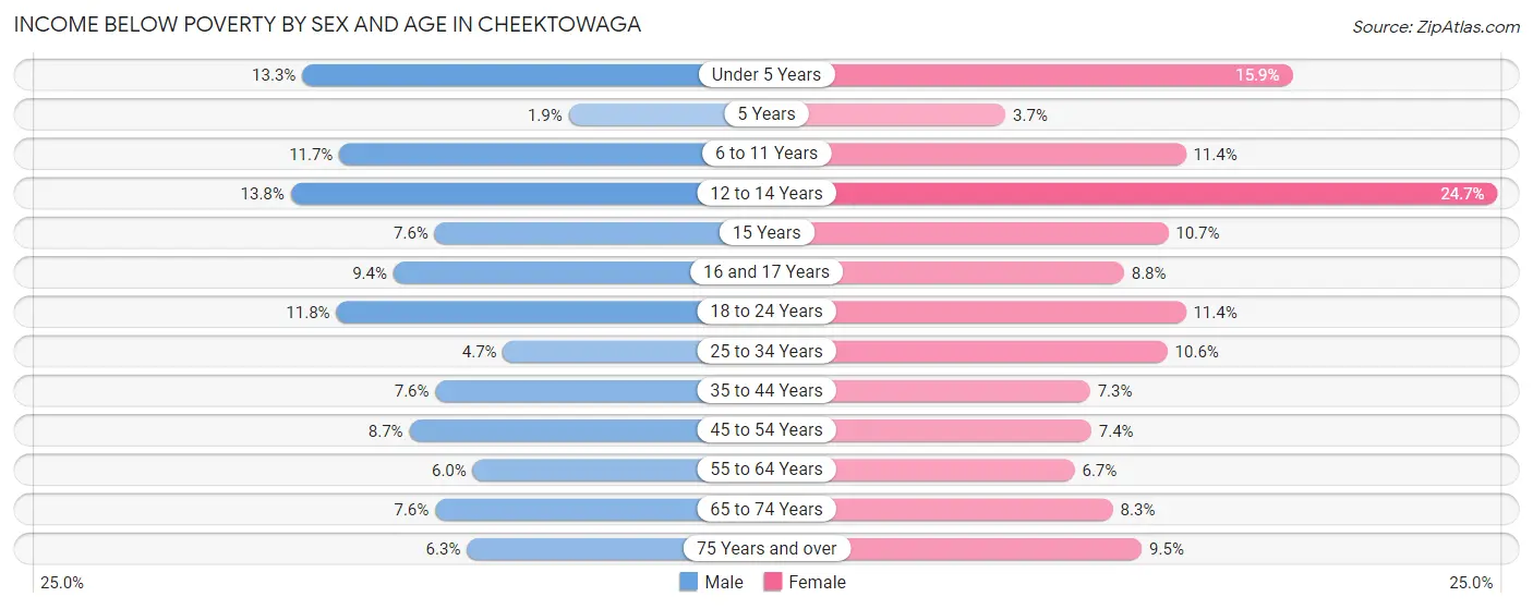 Income Below Poverty by Sex and Age in Cheektowaga