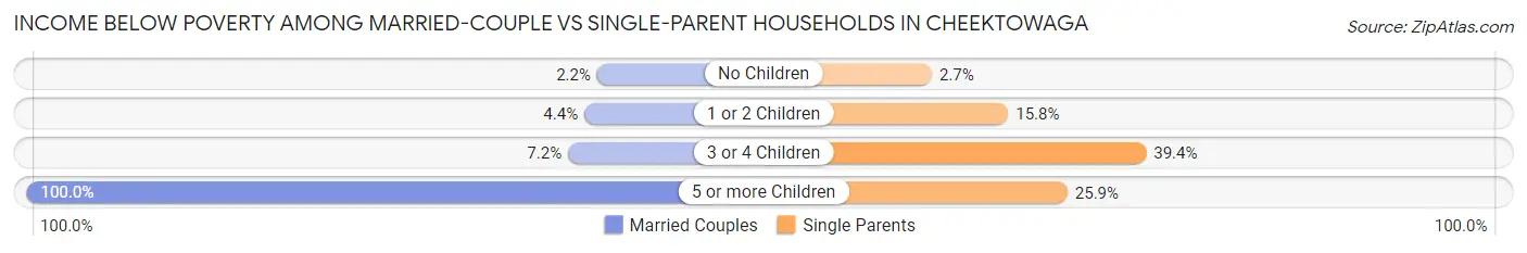 Income Below Poverty Among Married-Couple vs Single-Parent Households in Cheektowaga
