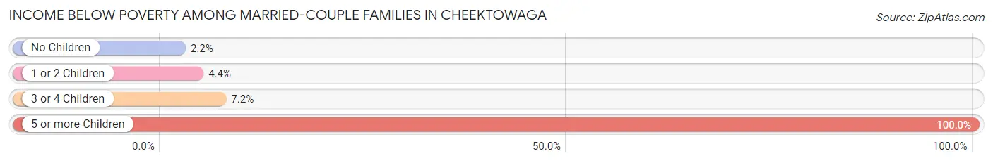Income Below Poverty Among Married-Couple Families in Cheektowaga