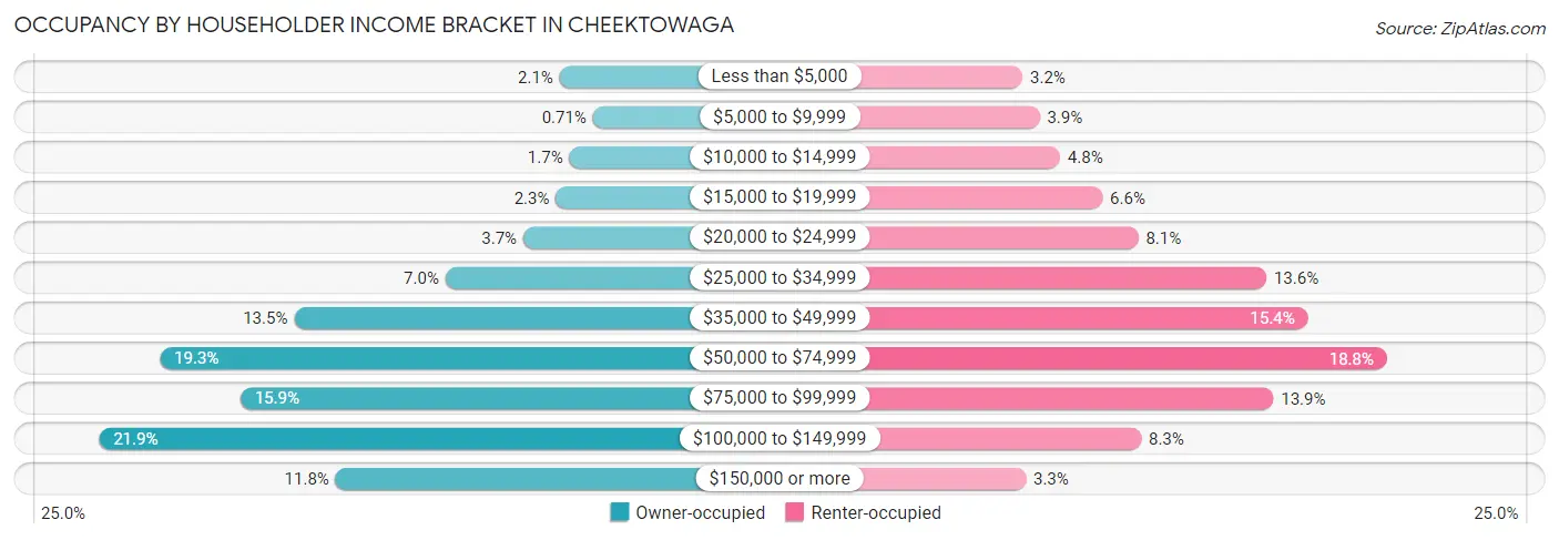 Occupancy by Householder Income Bracket in Cheektowaga