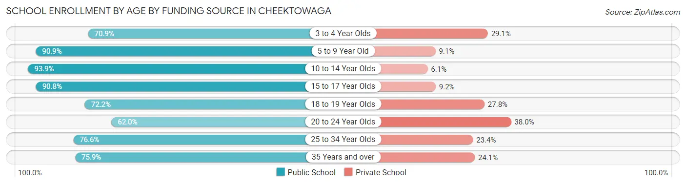 School Enrollment by Age by Funding Source in Cheektowaga