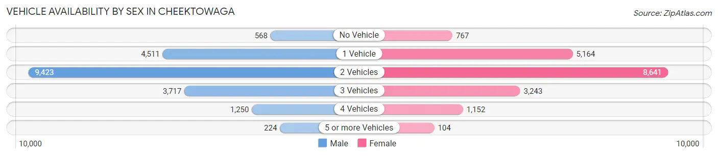 Vehicle Availability by Sex in Cheektowaga