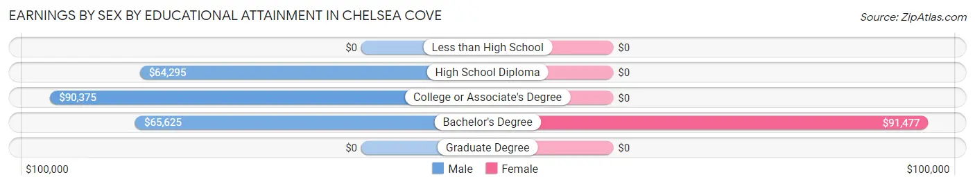 Earnings by Sex by Educational Attainment in Chelsea Cove