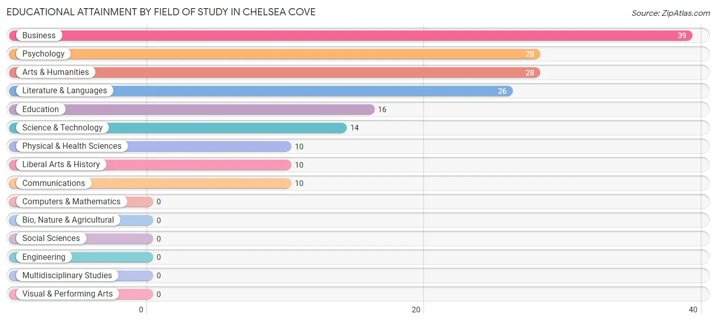 Educational Attainment by Field of Study in Chelsea Cove