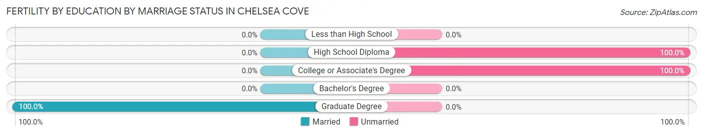 Female Fertility by Education by Marriage Status in Chelsea Cove