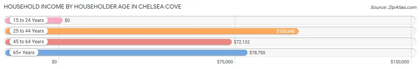 Household Income by Householder Age in Chelsea Cove