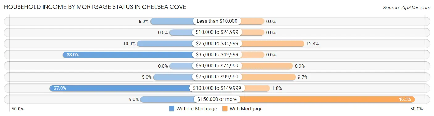 Household Income by Mortgage Status in Chelsea Cove