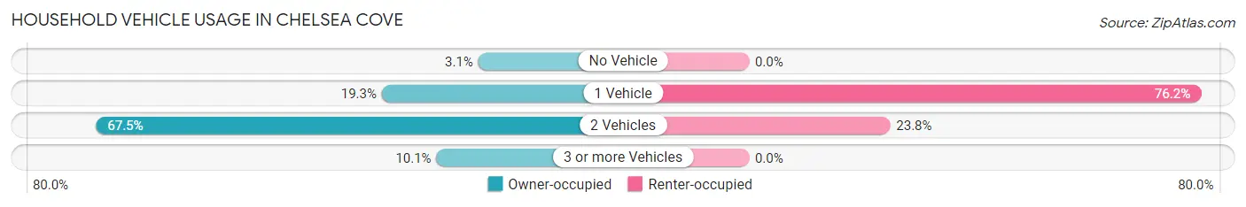 Household Vehicle Usage in Chelsea Cove