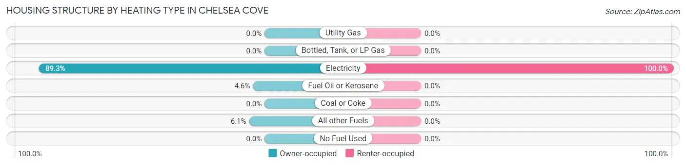 Housing Structure by Heating Type in Chelsea Cove