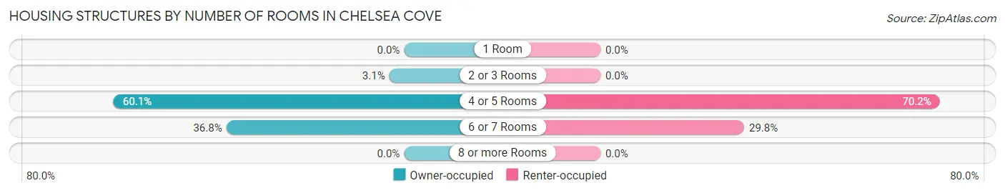 Housing Structures by Number of Rooms in Chelsea Cove