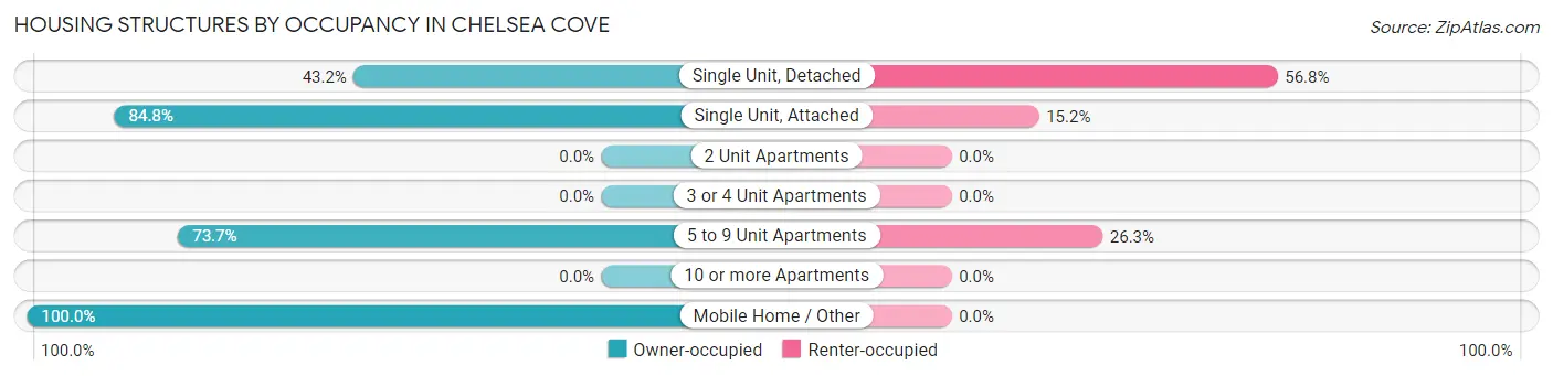 Housing Structures by Occupancy in Chelsea Cove