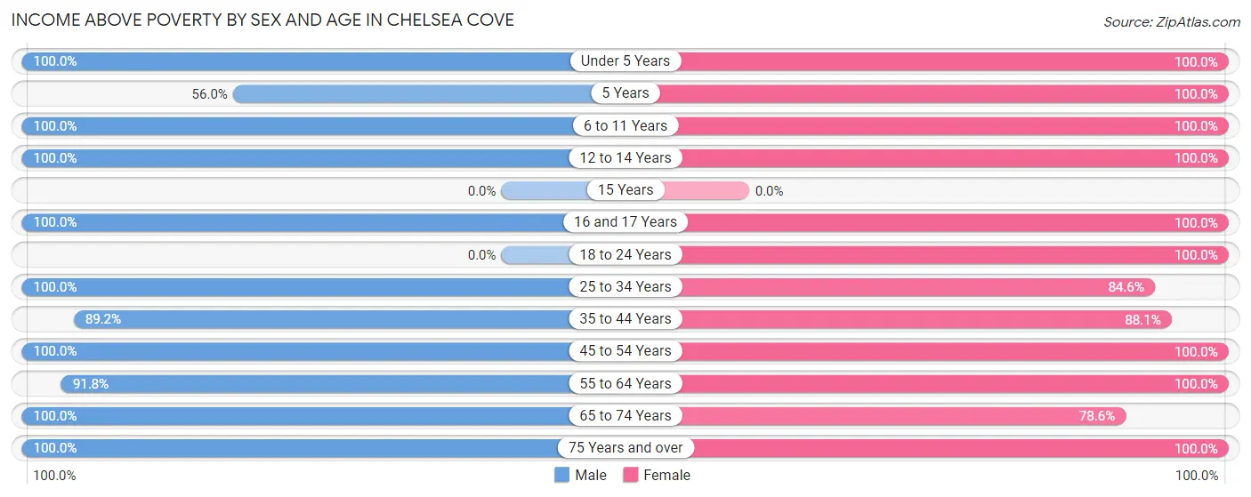 Income Above Poverty by Sex and Age in Chelsea Cove