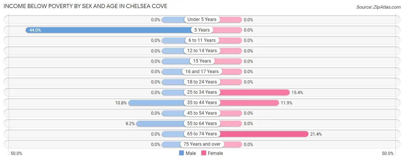 Income Below Poverty by Sex and Age in Chelsea Cove