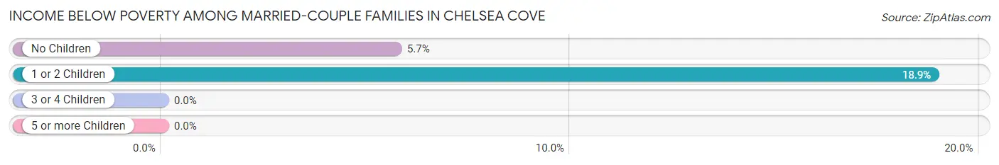 Income Below Poverty Among Married-Couple Families in Chelsea Cove