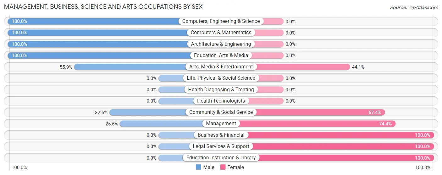 Management, Business, Science and Arts Occupations by Sex in Chelsea Cove