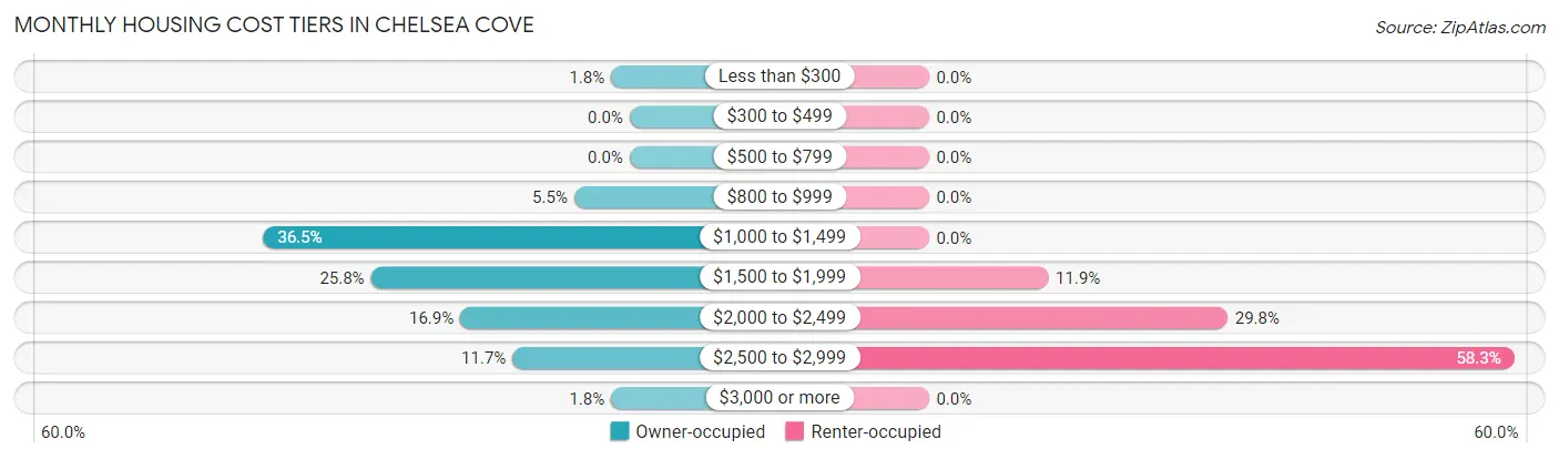 Monthly Housing Cost Tiers in Chelsea Cove