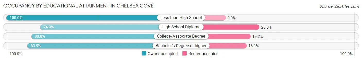 Occupancy by Educational Attainment in Chelsea Cove