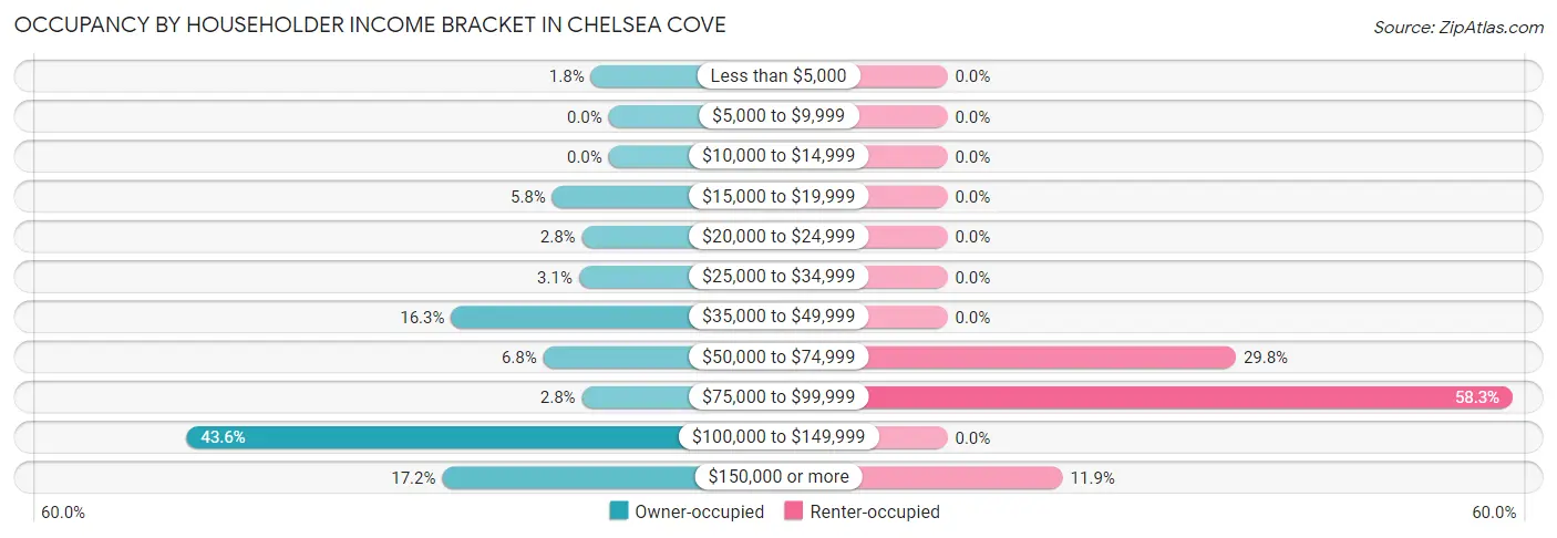 Occupancy by Householder Income Bracket in Chelsea Cove