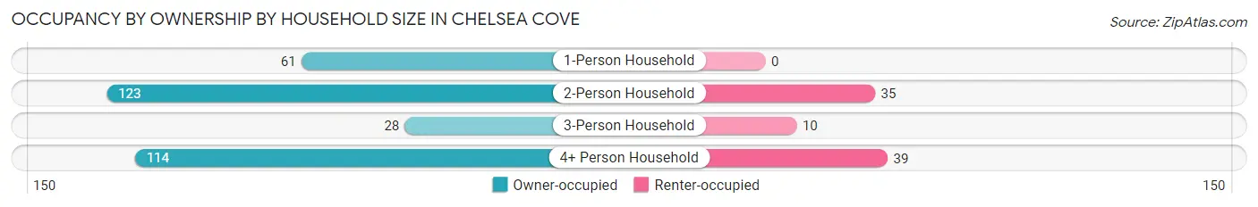 Occupancy by Ownership by Household Size in Chelsea Cove