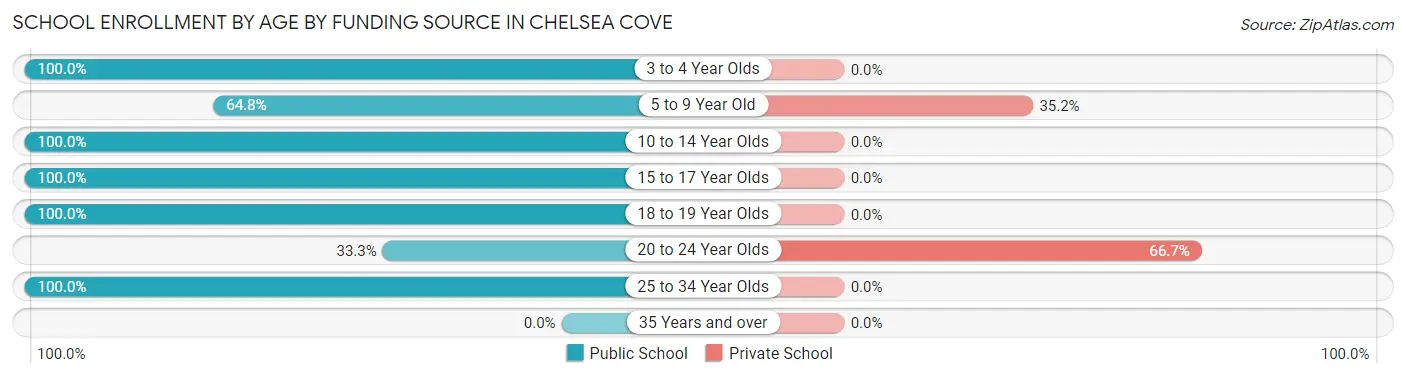 School Enrollment by Age by Funding Source in Chelsea Cove