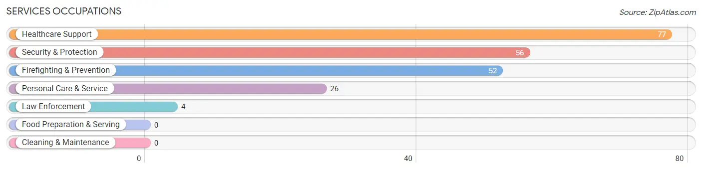 Services Occupations in Chelsea Cove