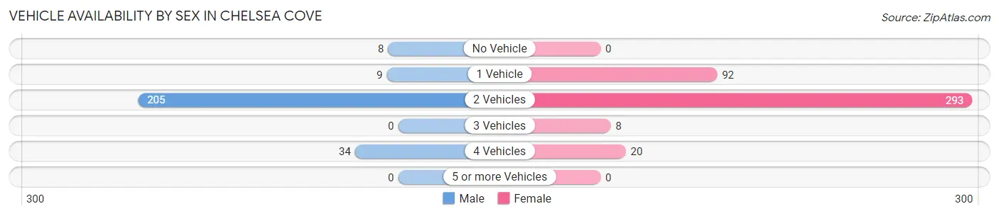 Vehicle Availability by Sex in Chelsea Cove