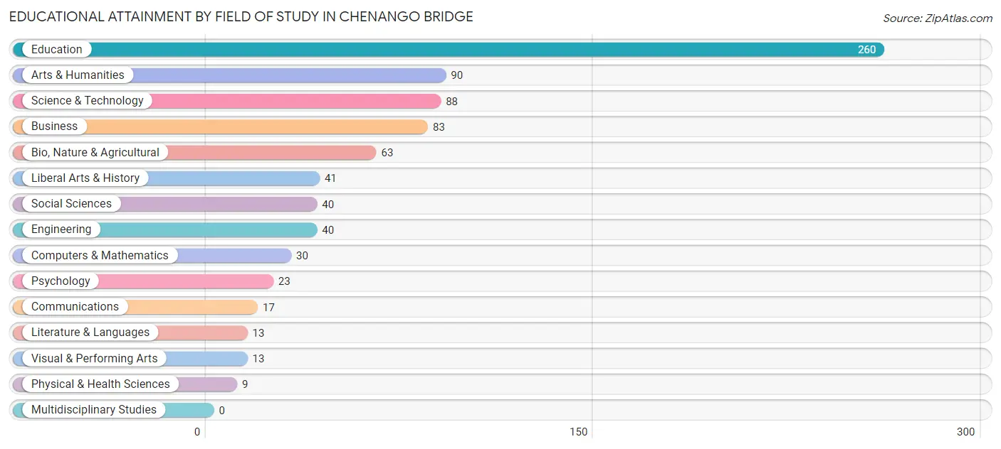 Educational Attainment by Field of Study in Chenango Bridge