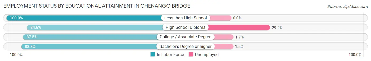 Employment Status by Educational Attainment in Chenango Bridge