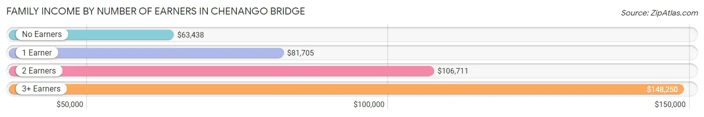 Family Income by Number of Earners in Chenango Bridge