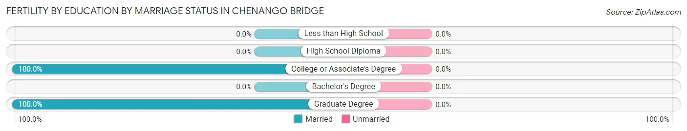 Female Fertility by Education by Marriage Status in Chenango Bridge
