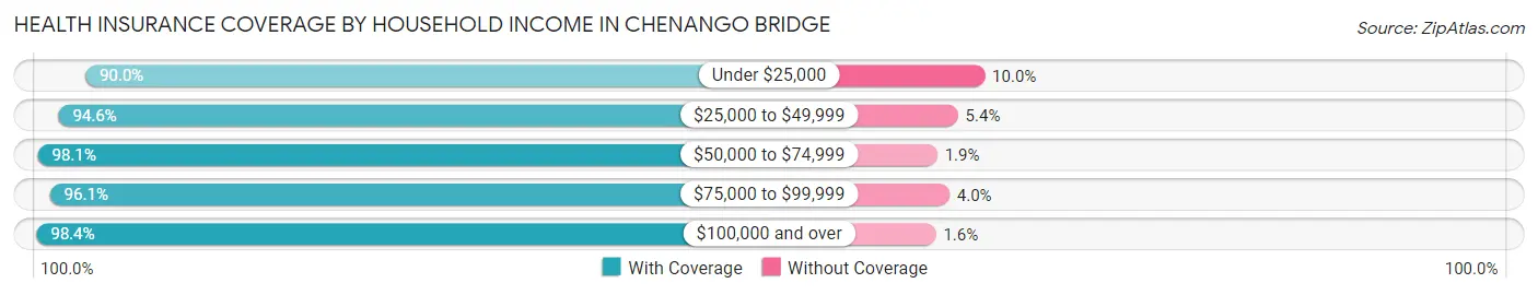 Health Insurance Coverage by Household Income in Chenango Bridge