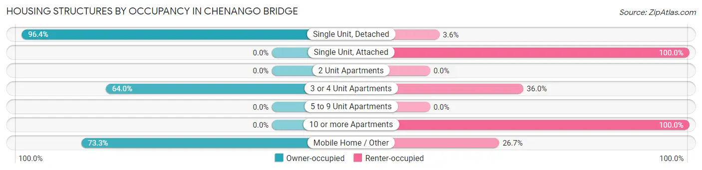 Housing Structures by Occupancy in Chenango Bridge