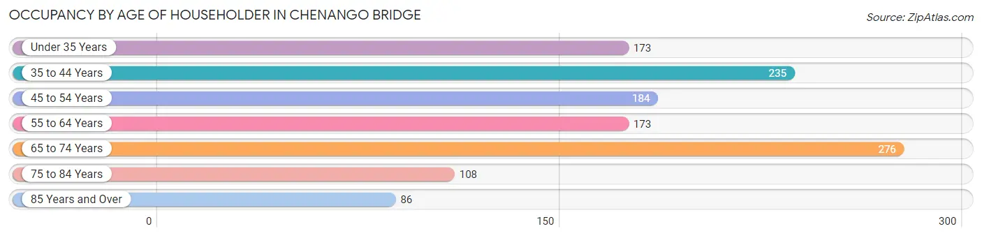 Occupancy by Age of Householder in Chenango Bridge