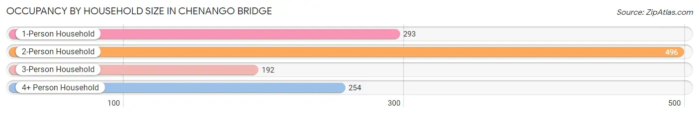 Occupancy by Household Size in Chenango Bridge