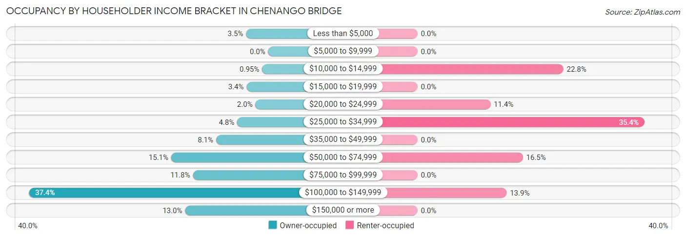 Occupancy by Householder Income Bracket in Chenango Bridge